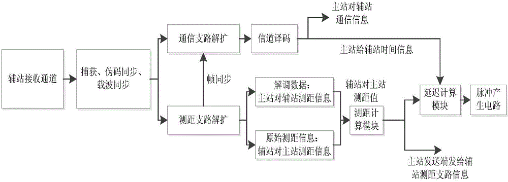 Method for generating distributed synchronous pulses