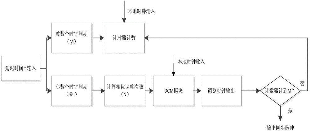 Method for generating distributed synchronous pulses