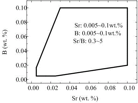 Method for modification and refinement of hypoeutectic and eutectic Al-Si alloy