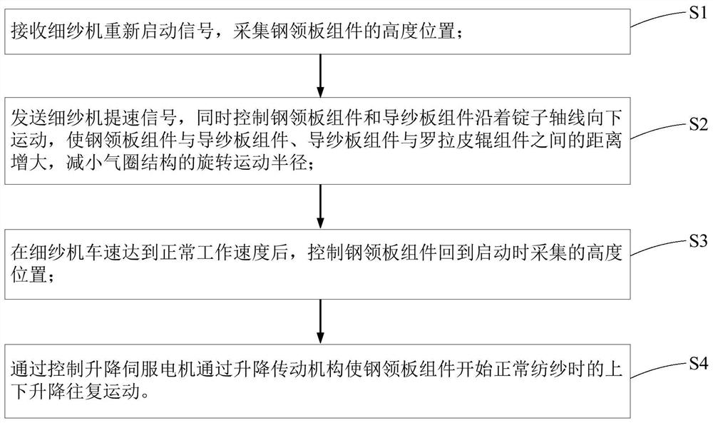 Yarn breakage prevention method for spinning frame restart, PLC, spinning frame and storage medium