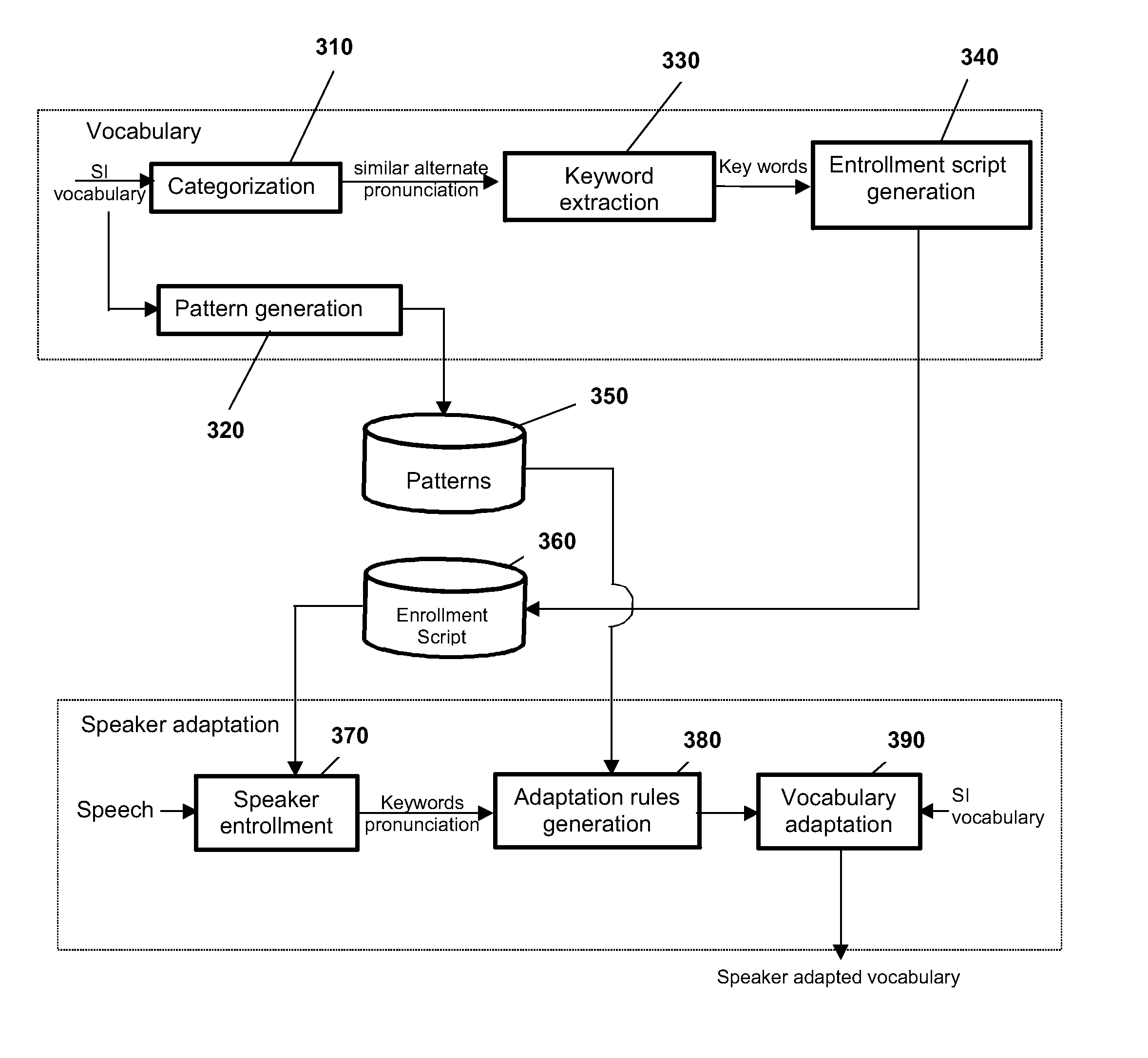 Speaker adaptation of vocabulary for speech recognition