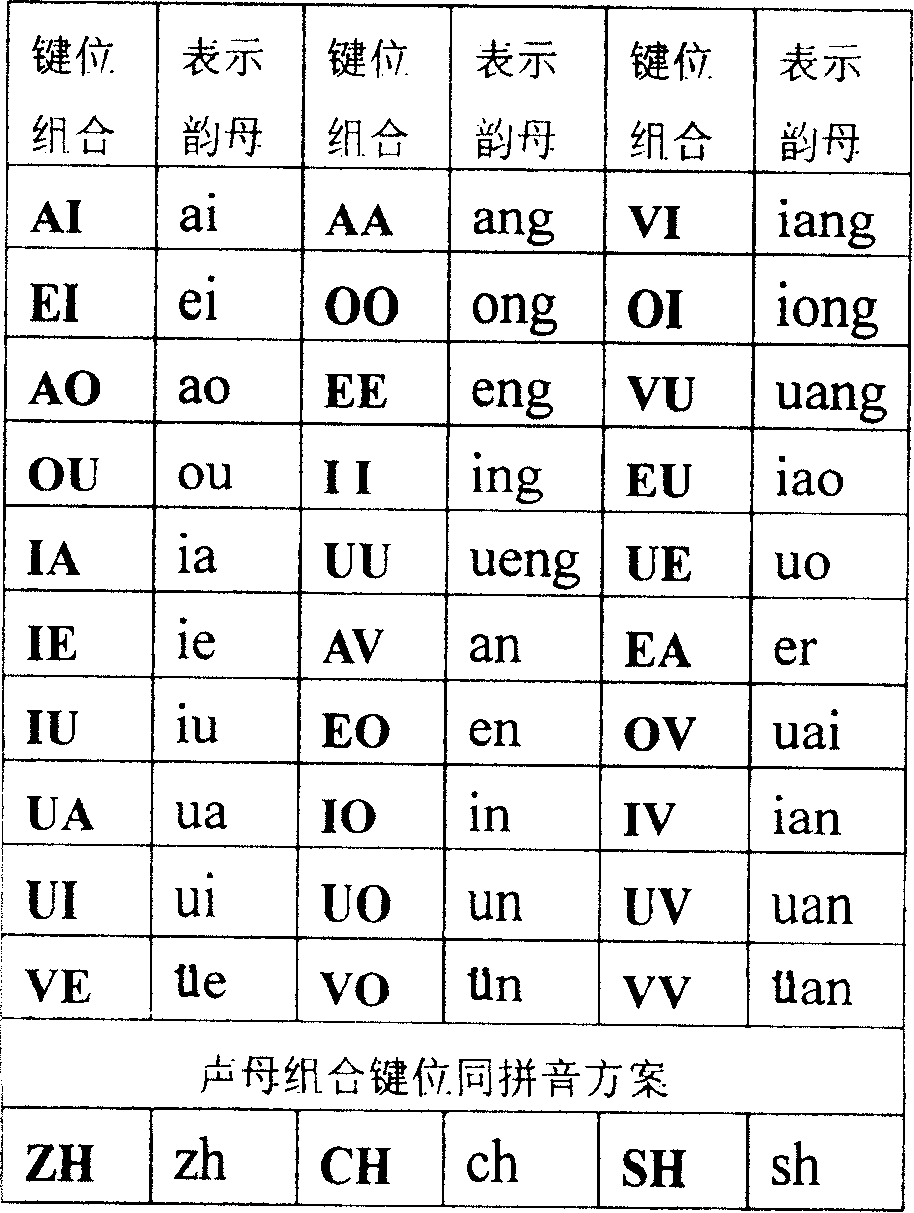 Chinese character input method of initial consonant, simple or compound vowel, ideograph and tone coded