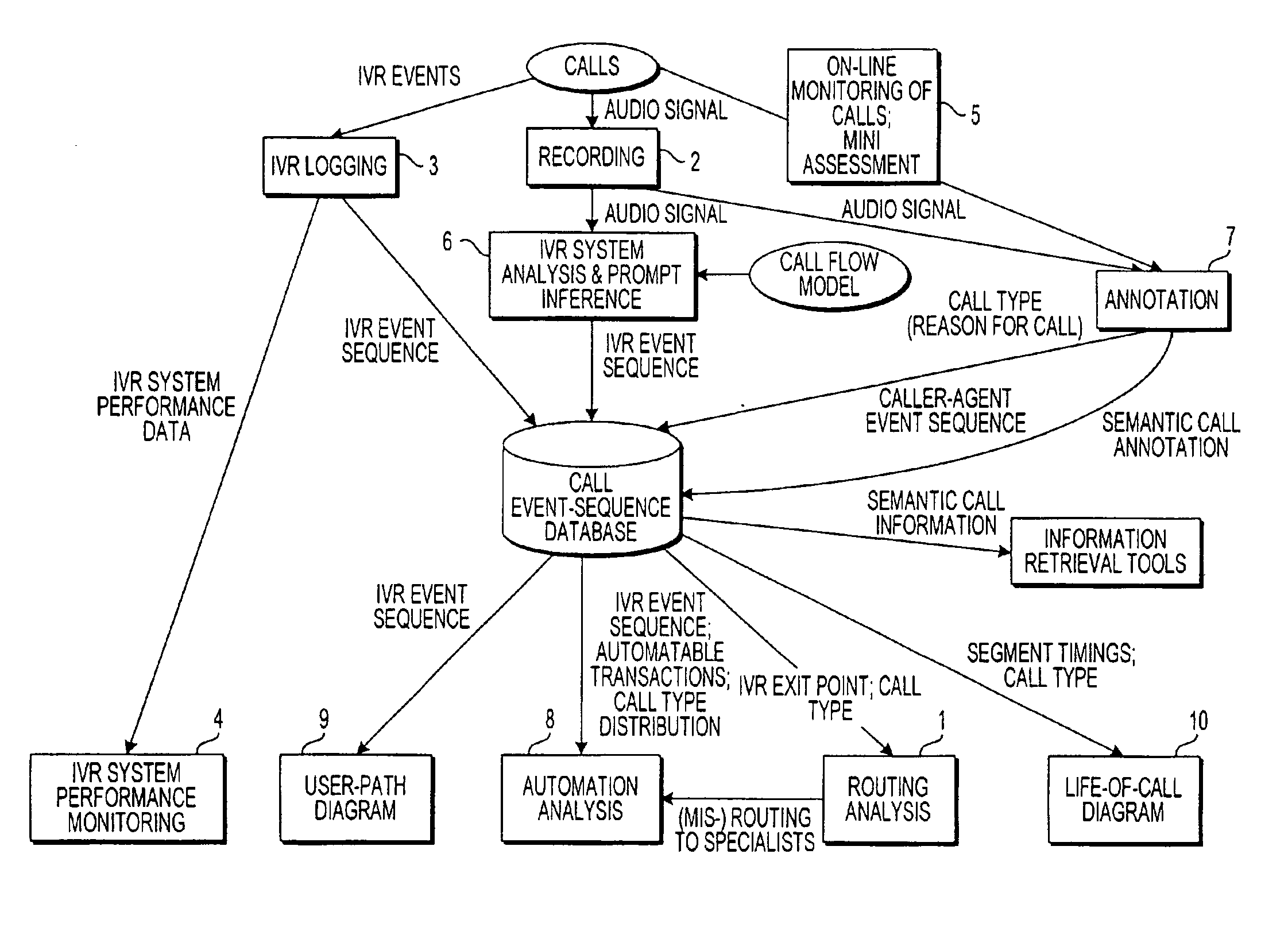 Apparatus and method for analyzing routing of calls in an automated response system