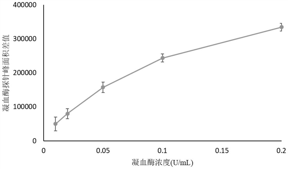 A mass spectrometry probe for thrombin activity detection and its preparation method and application