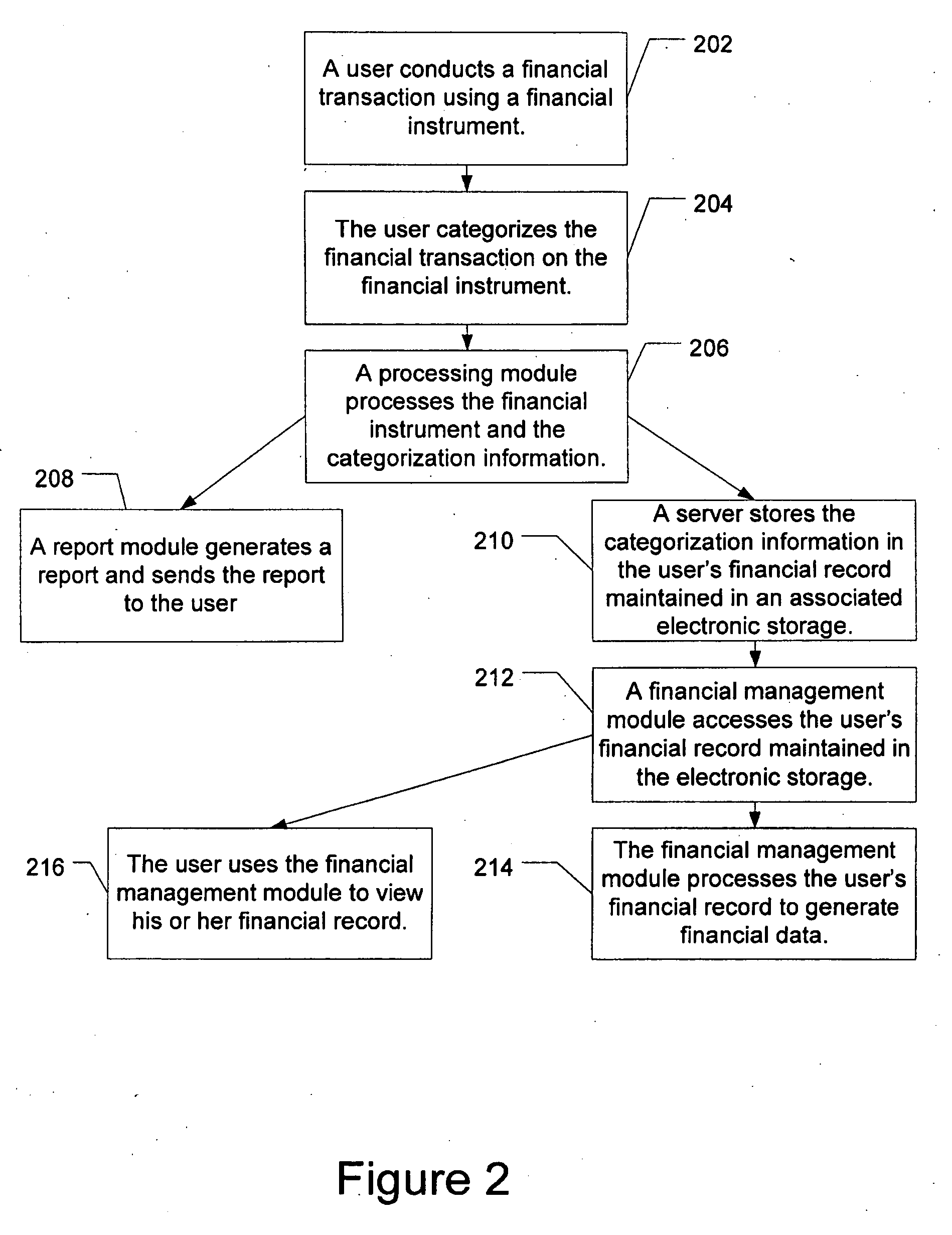 Categorization of financial transactions