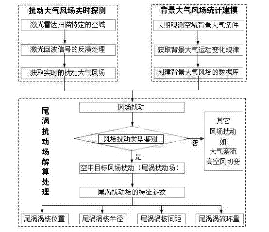 Aerial target classification method based on wind field disturbance characteristics