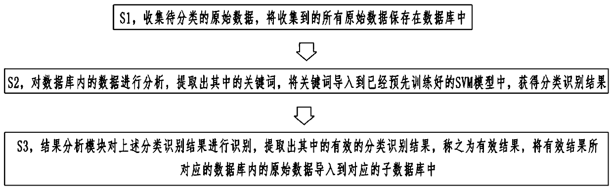 Data classification method and system based on machine learning