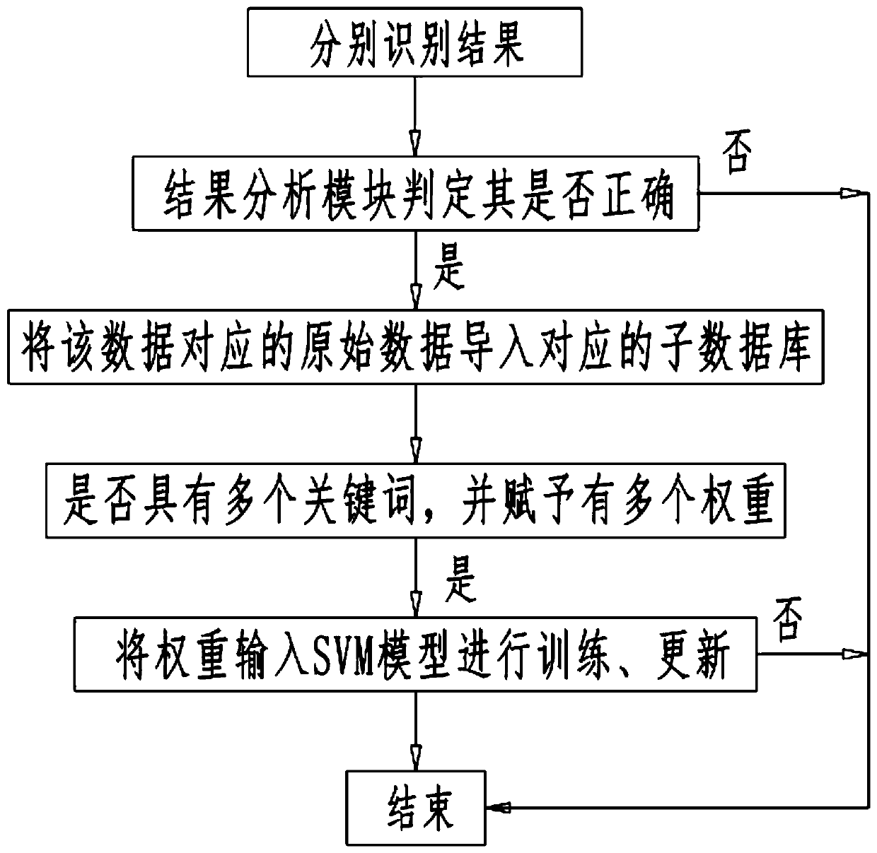 Data classification method and system based on machine learning