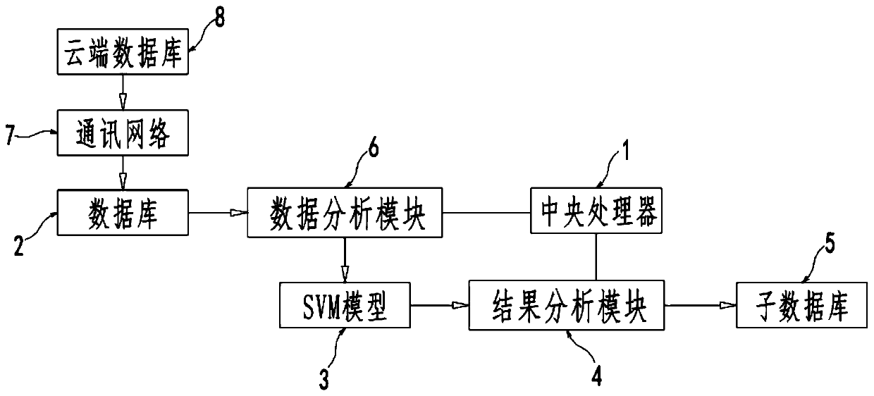 Data classification method and system based on machine learning