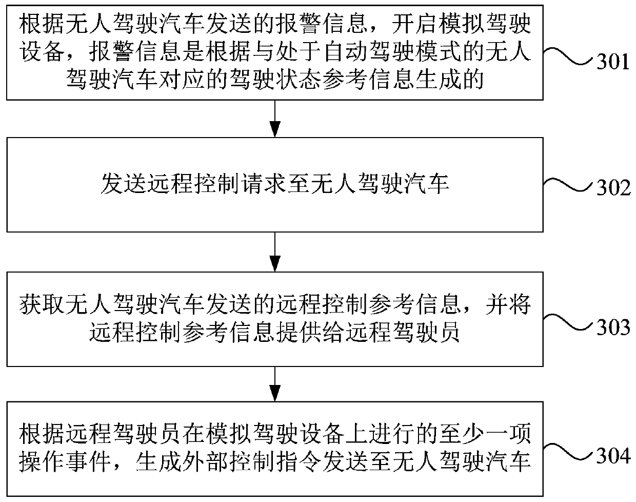 Remote takeover method, apparatus and device of unmanned automobile, and storage medium