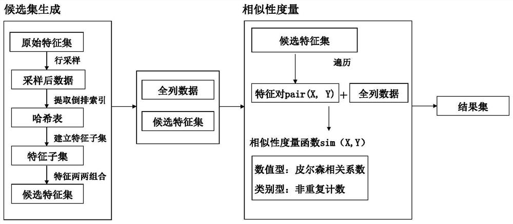 Large-scale data similar feature detection method based on inverted indexes