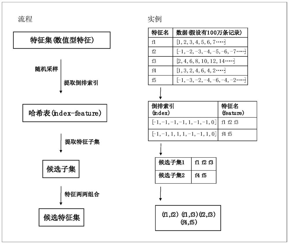 Large-scale data similar feature detection method based on inverted indexes