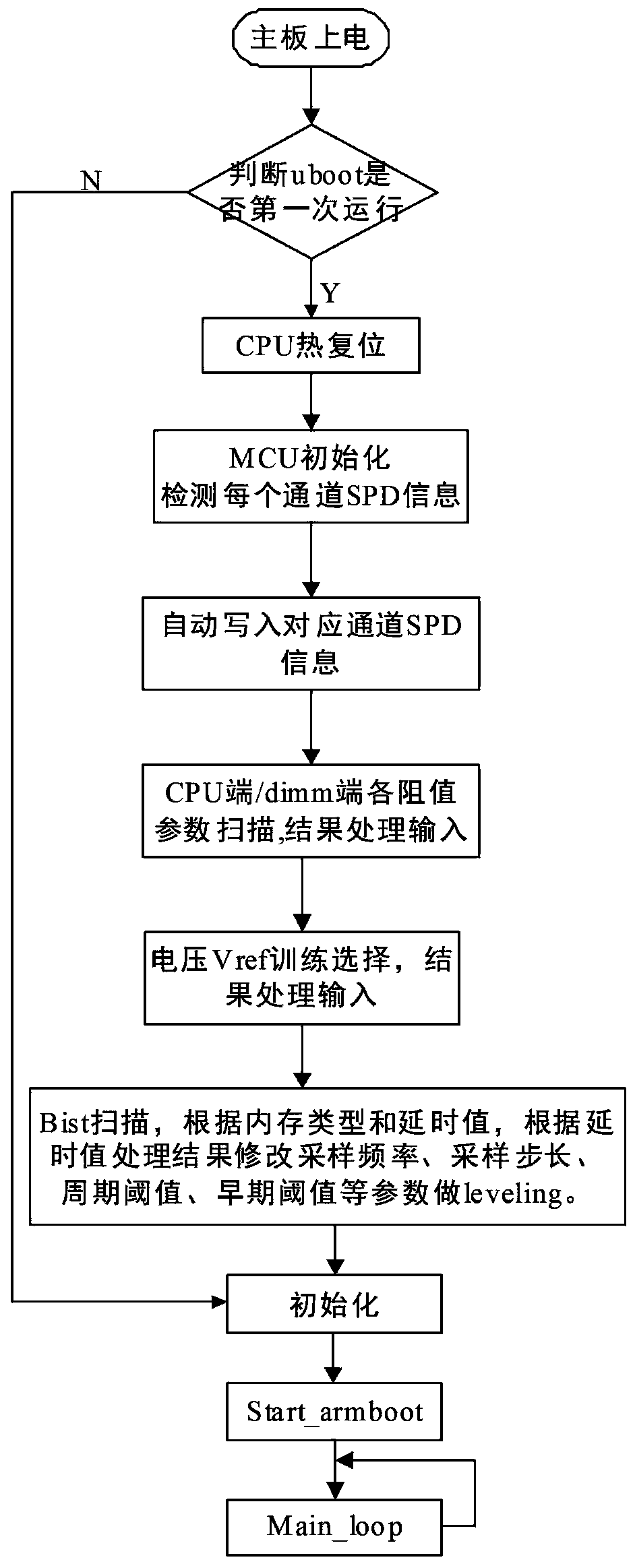 A memory self-adaptation method based on uboot