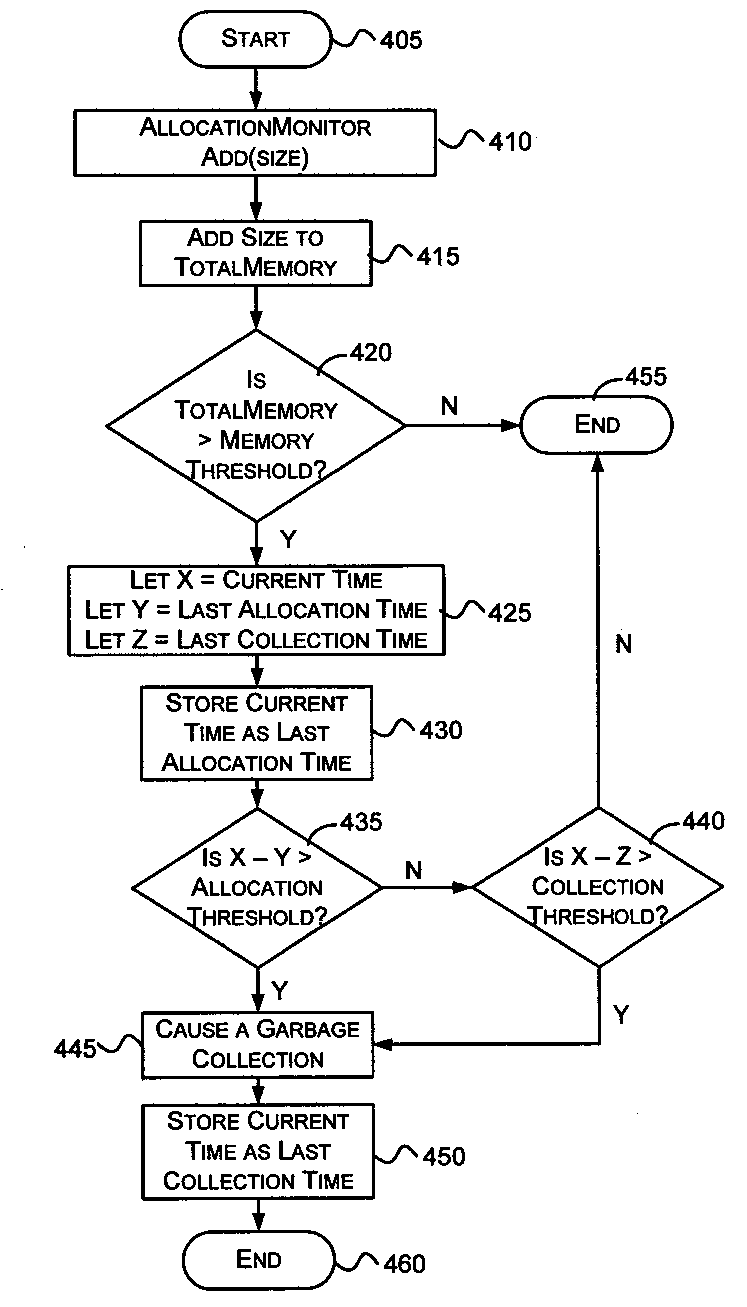 Implementation for collecting unmanaged memory