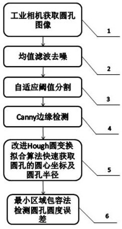 Rapid positioning and roundness detection method for circle center of circular hole of aeronautical part