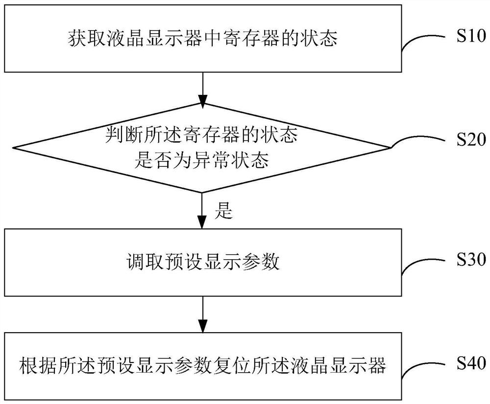 Liquid crystal display and display method thereof, terminal, and computer-readable storage medium