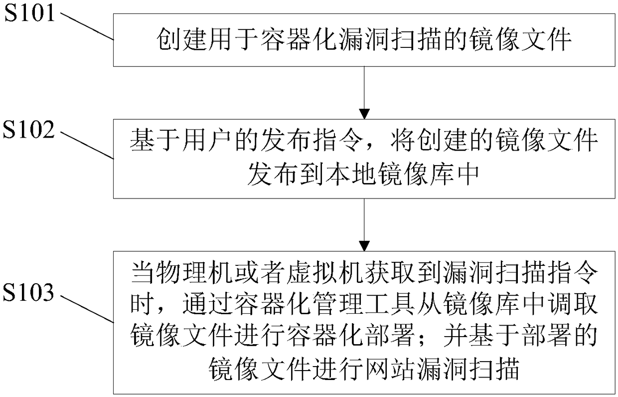 Large-scale website vulnerability scanning method and device and electronic equipment