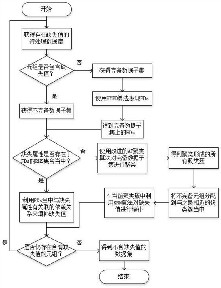 Data missing value filling method based on functional dependence and clustering