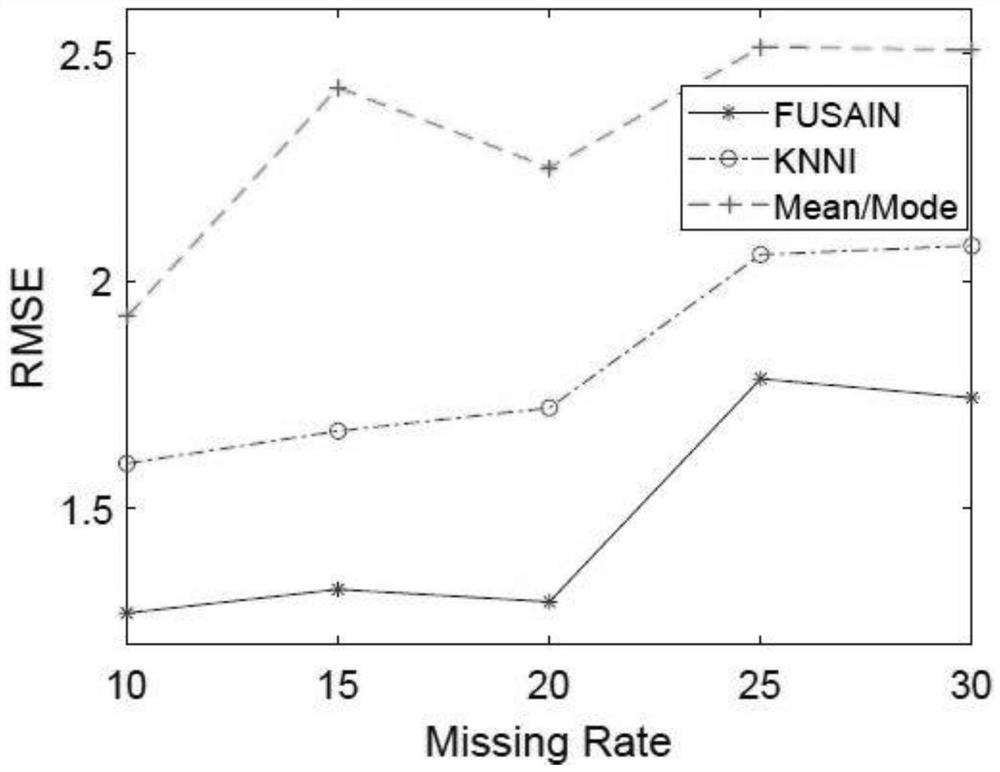 Data missing value filling method based on functional dependence and clustering