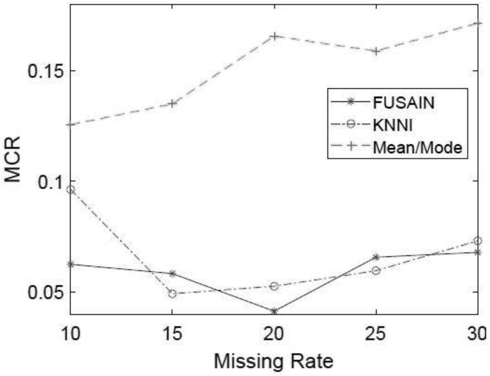 Data missing value filling method based on functional dependence and clustering