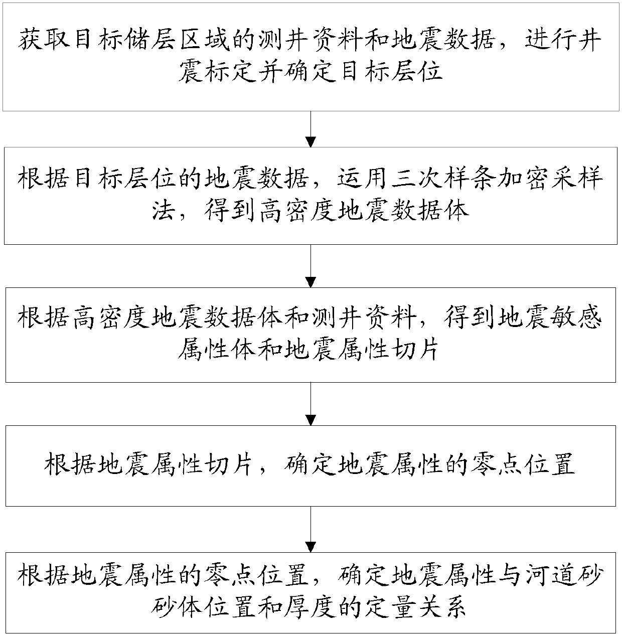 Method of predicting spatial distribution of channel sand by seismic attributes