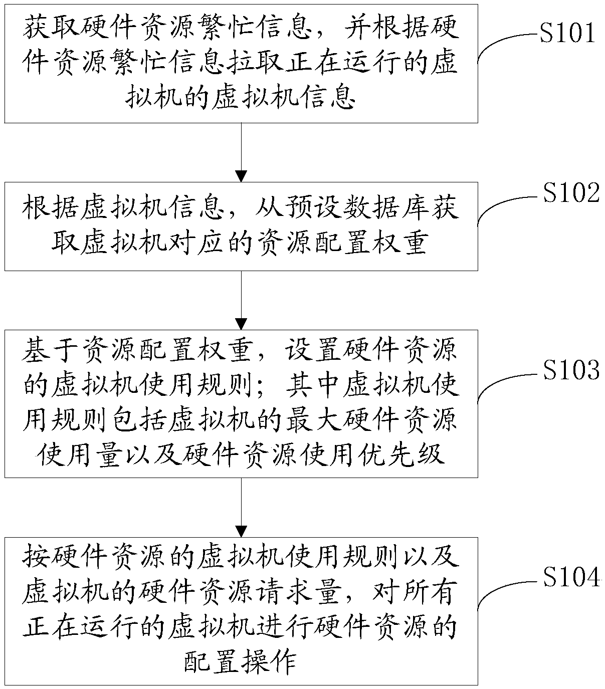 Resource configuration method, resource configuration device and storage medium