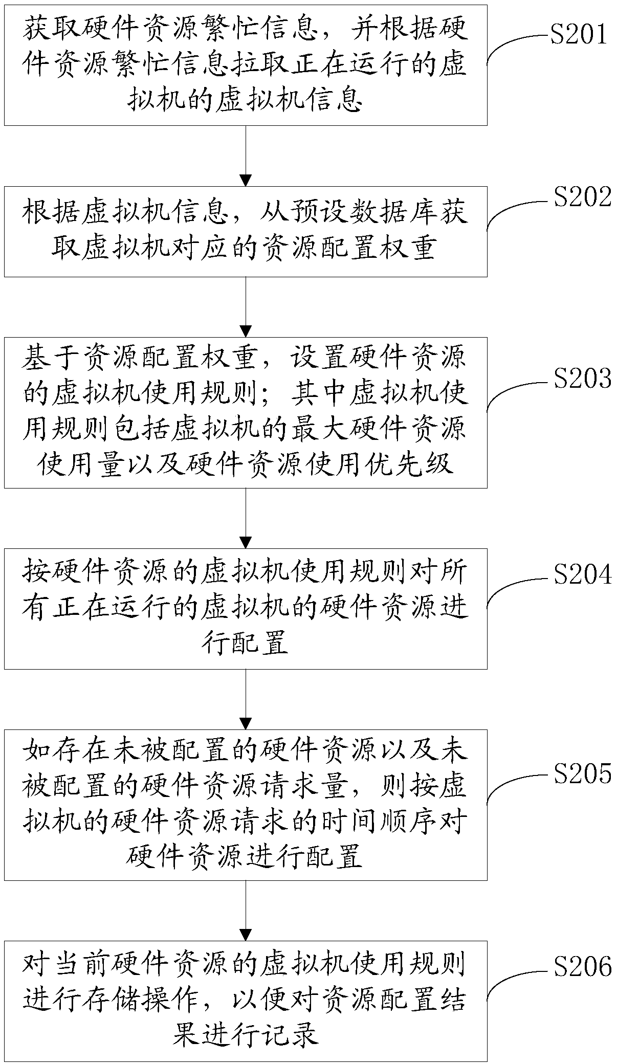 Resource configuration method, resource configuration device and storage medium