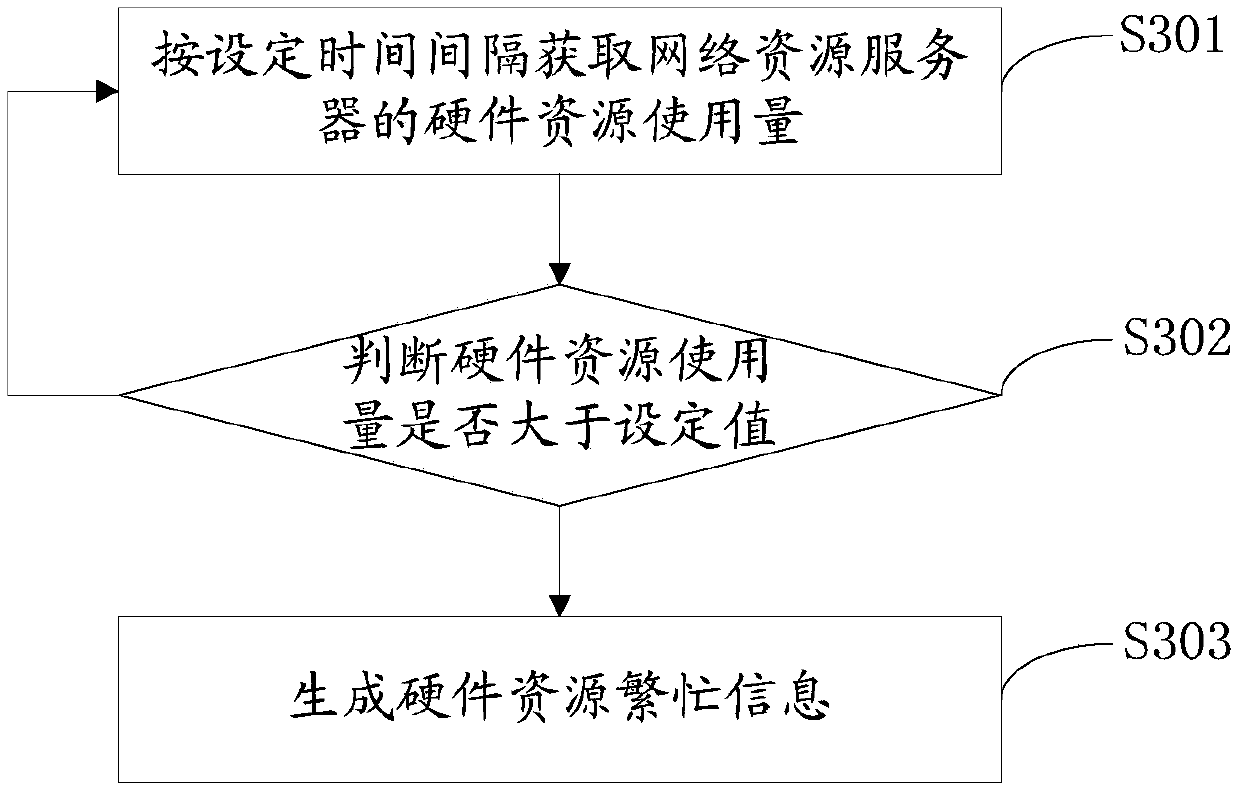 Resource configuration method, resource configuration device and storage medium