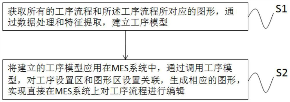 A Process Editing Method of Mes System
