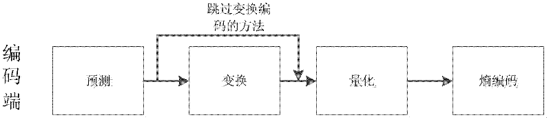 Video sequence coding method aiming at HEVC (High Efficiency Video Coding)