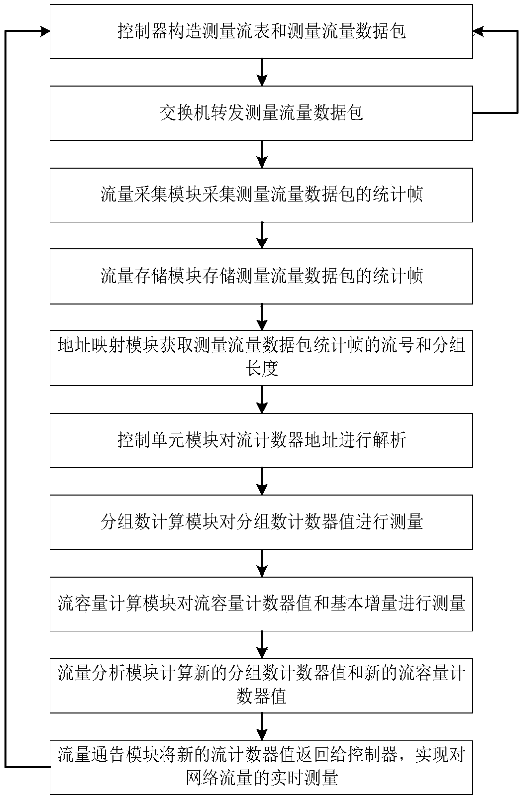 FPGA-based SDN network flow measurement system and method