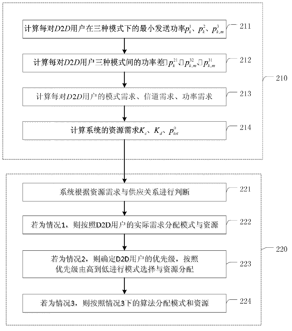 Mode selection and resource allocation method of device-to-device (D2D) users in cellular system