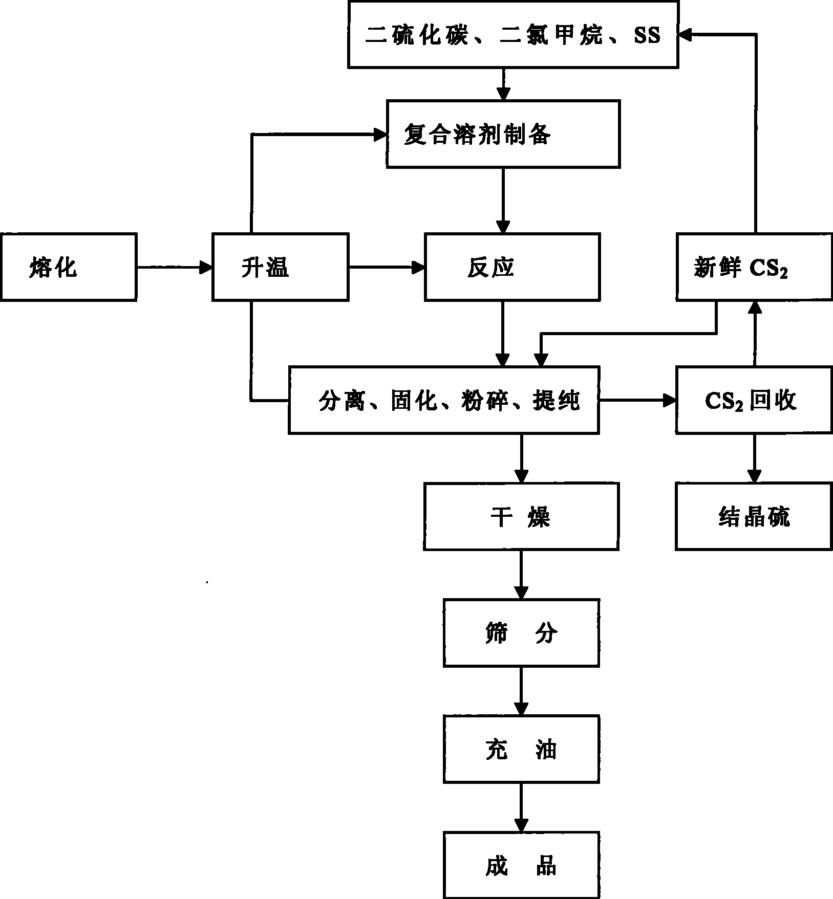 Method for continuous preparation of sulfur with high heat-stability and insolubility