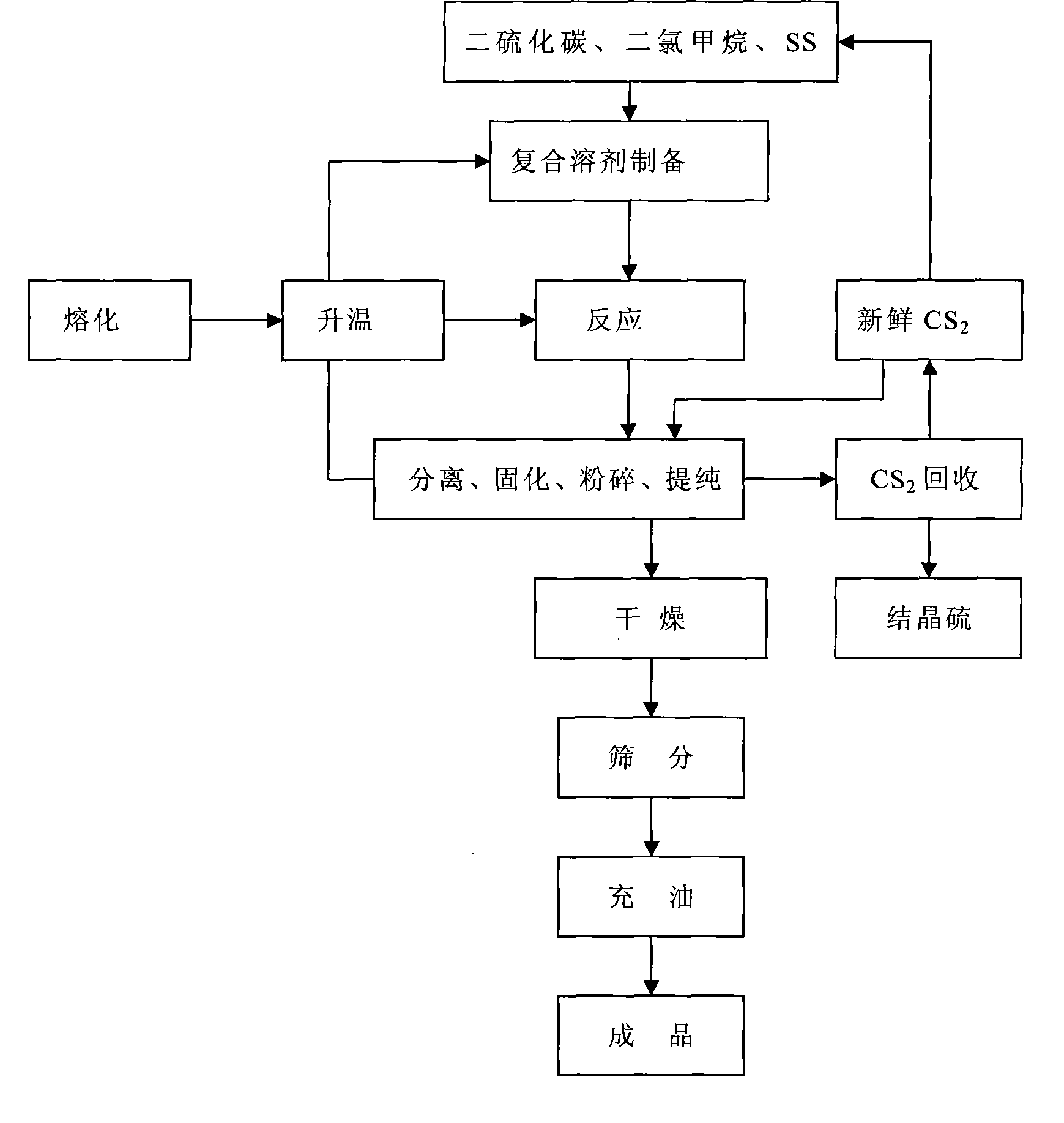 Method for continuous preparation of sulfur with high heat-stability and insolubility