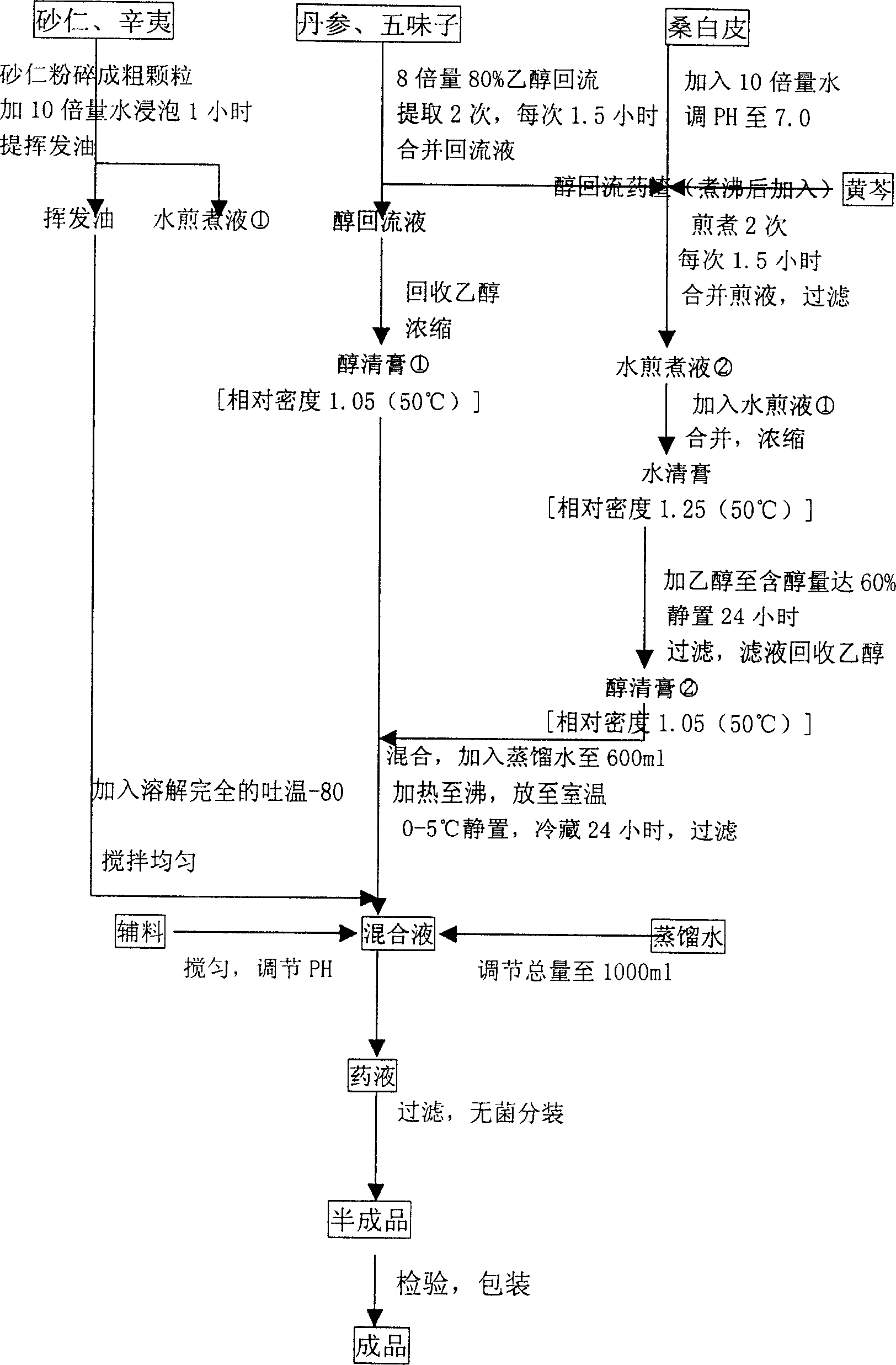 Aerosol agent contg. traditional Chinese medicine for treating rhinitis, and its prepn. method