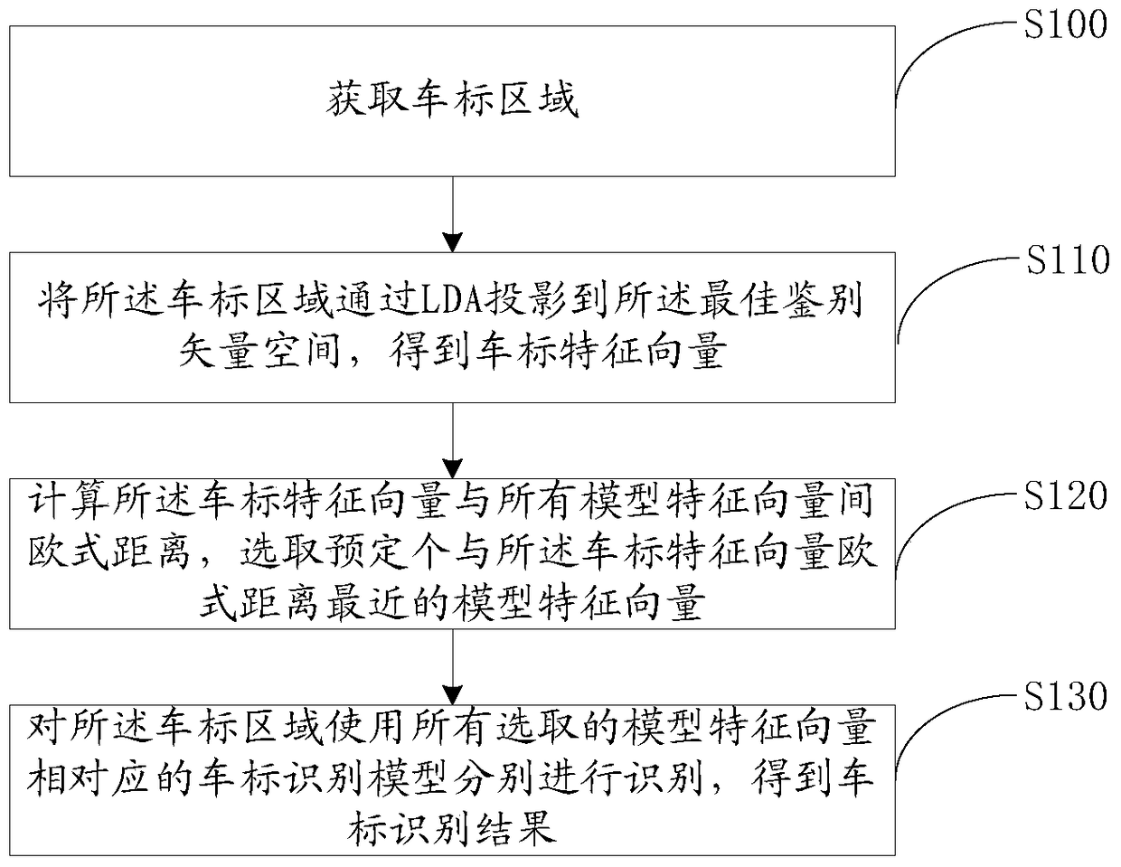 Method and system for vehicle logo recognition