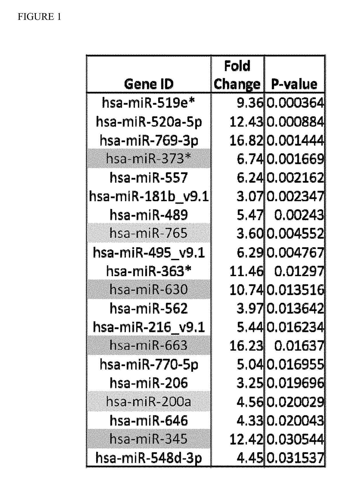 Serum-based mirna microarray and its use in diagnosis and treatment of barrett's esophagus (BE) and esophageal adenocarcinoma (EAC)