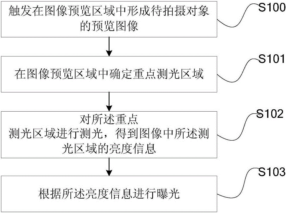 Automatic exposure method and device