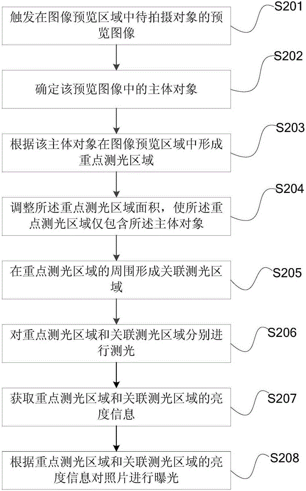 Automatic exposure method and device