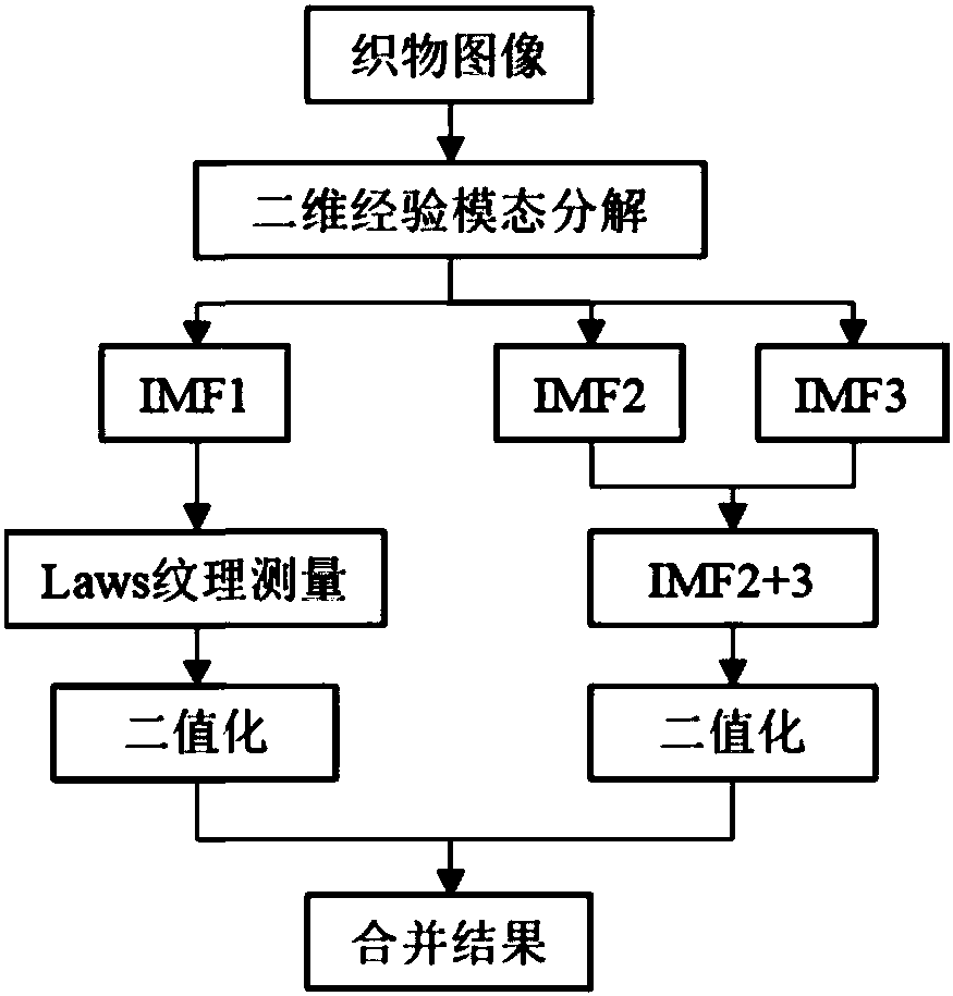 Two-channel fabric defect detection method based on two-dimensional empirical mode decomposition