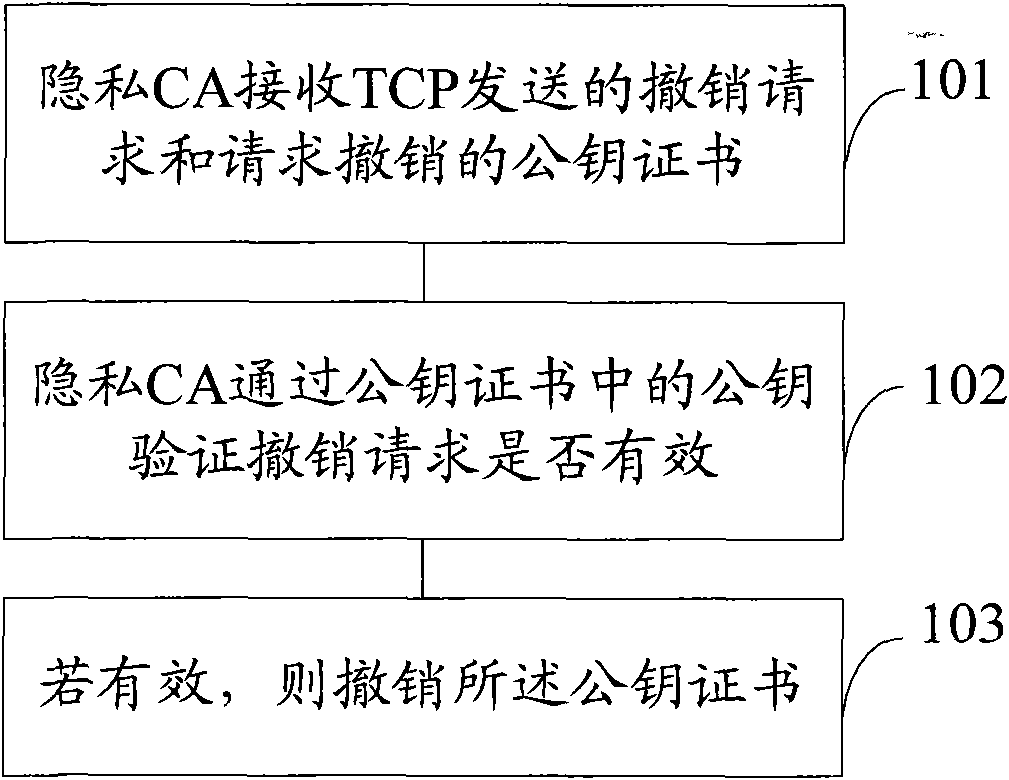 Method, device and method for repealing public key certificate in trusted computing