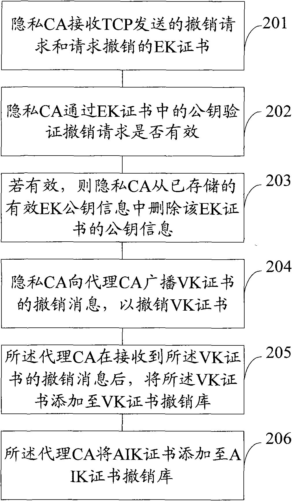 Method, device and method for repealing public key certificate in trusted computing