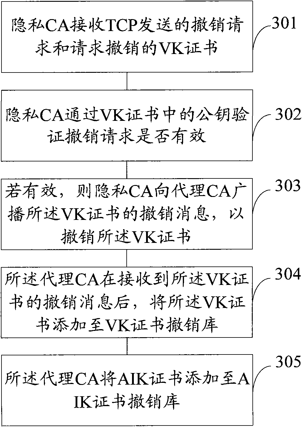 Method, device and method for repealing public key certificate in trusted computing