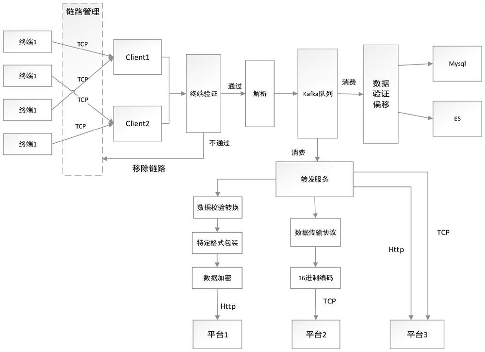 Vehicle supervision platform data access forwarding method and system