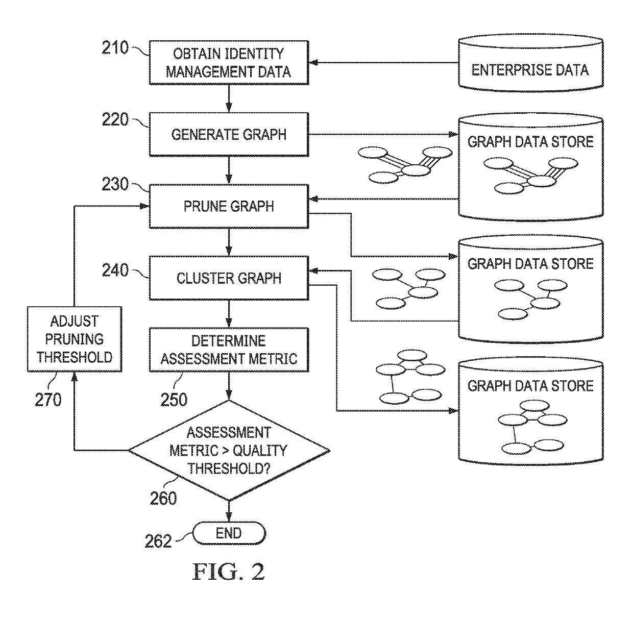 System and method for peer group detection, visualization and analysis in identity management artificial intelligence systems using cluster based analysis of network identity graphs