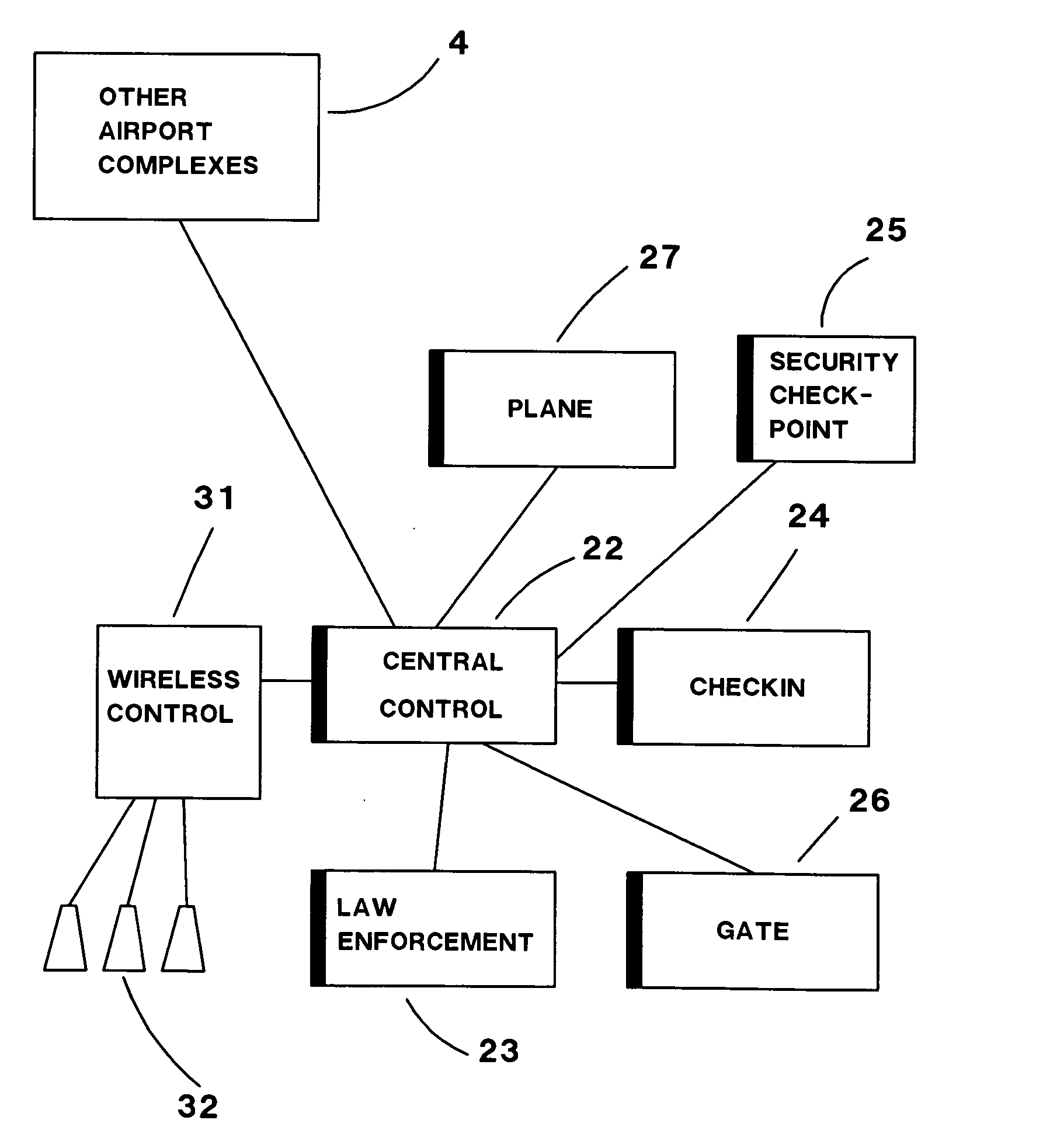 Method and system for airport security