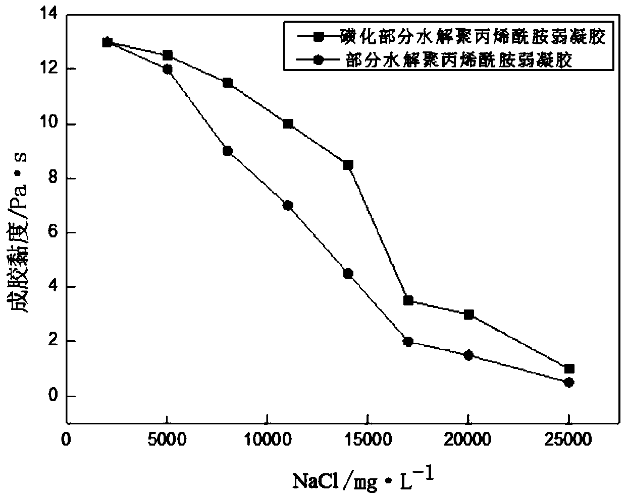 Sulfonated partially-hydrolyzed polyacrylamide weak gel and preparation method thereof