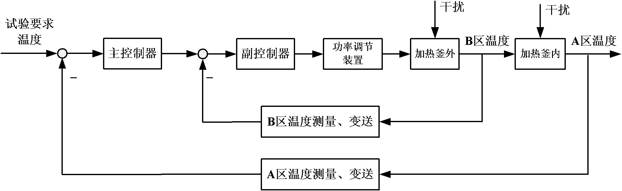 Temperature cascade PID (Proportion Integration Differentiation) control system of high-temperature high-pressure testing device and control method thereof