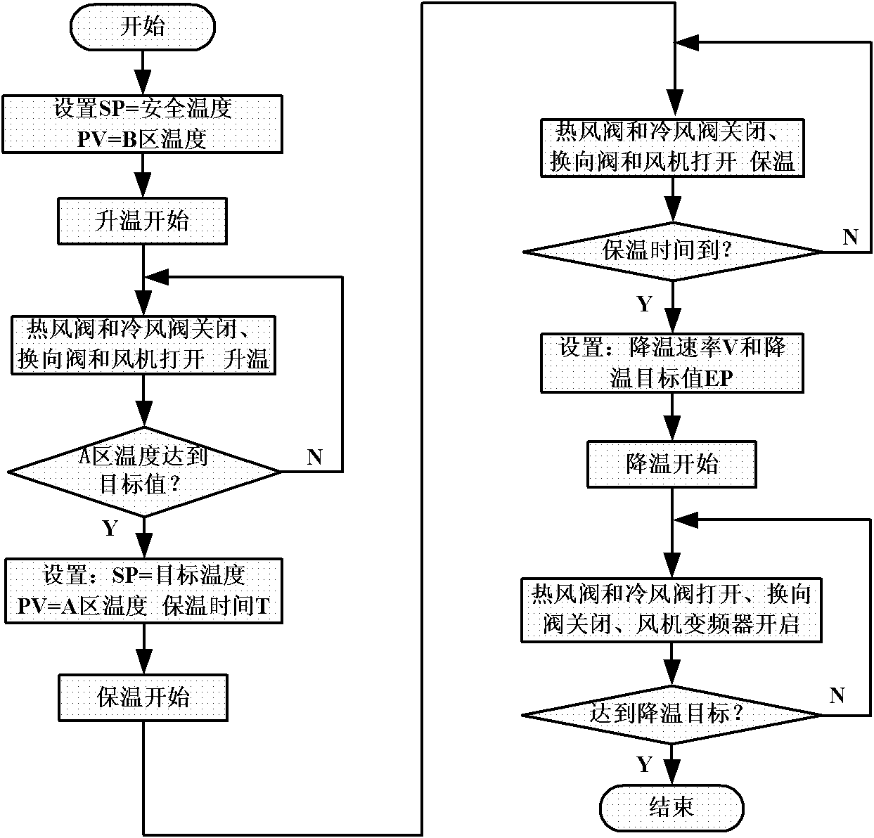 Temperature cascade PID (Proportion Integration Differentiation) control system of high-temperature high-pressure testing device and control method thereof