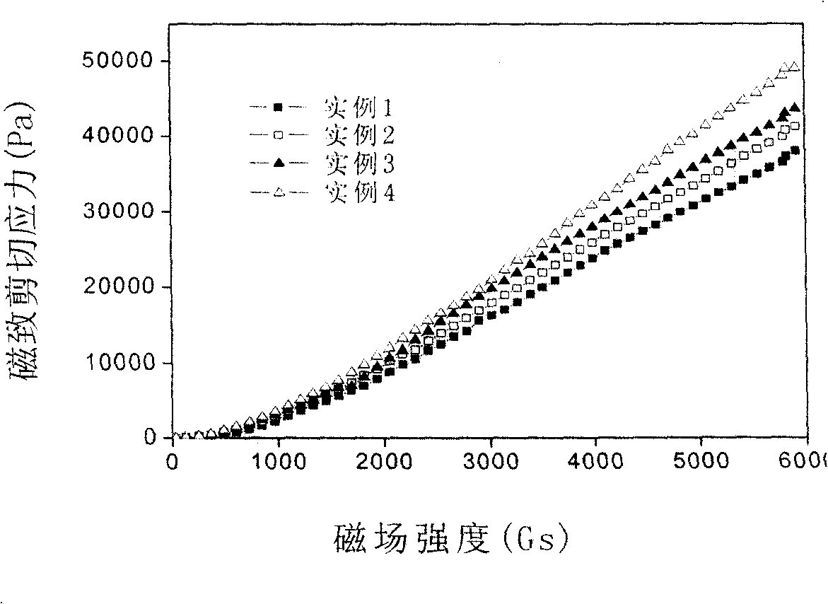 Stable silicone oil based magnetic rheologic liquid, and preparation method